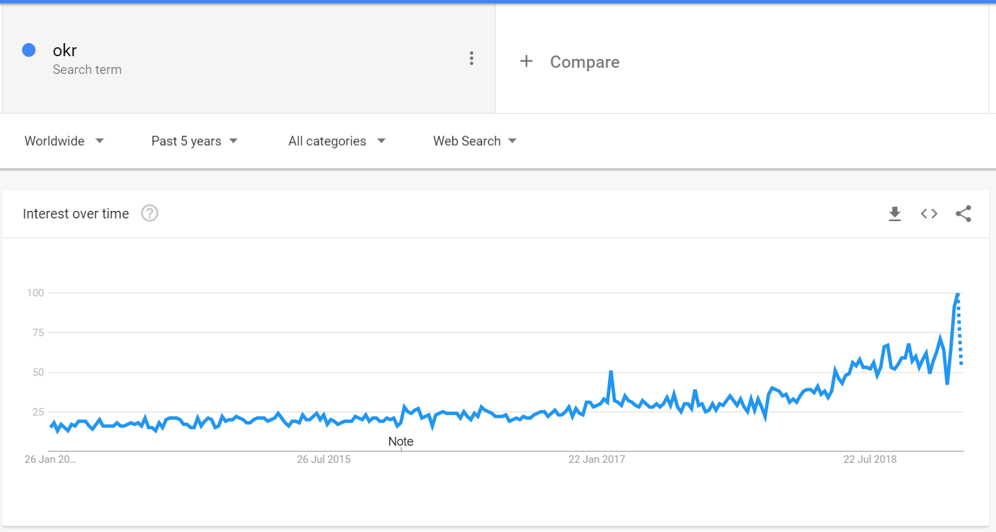 OKR Google Trend